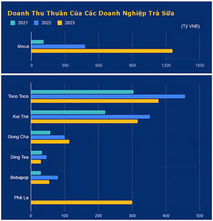 Đua tranh thị phần trà sữa: Gong Cha, KOI Thé lép vế trước Phê La, Phúc Long- Ảnh 4.