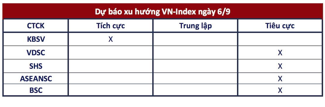 Góc nhìn CTCK: Áp lực giảm điểm hiện hữu, VN-Index có thể kiểm định lại vùng 1.250 điểm- Ảnh 1. Góc nhìn CTCK: Áp lực giảm điểm hiện hữu, VN-Index có thể kiểm định lại vùng 1.250 điểm- Ảnh 1.