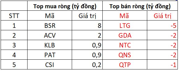 Phiên 5/9: Khối ngoại mạnh tay "xả hàng" gần 700 tỷ đồng cổ phiếu Việt Nam, đâu là tâm điểm?- Ảnh 3.