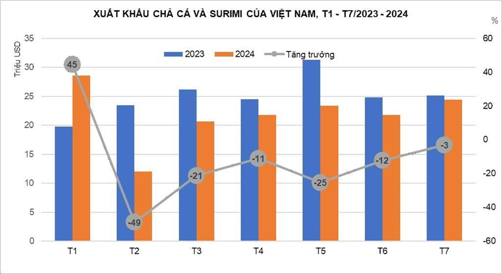 'Sản vật tỷ đô' của Việt Nam phục hồi đà tăng trưởng: Thu về hơn 6 tỷ USD, được Mỹ, Nhật Bản và Trung Quốc đua nhau thu mua- Ảnh 3.