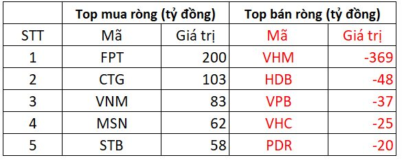 Khối ngoại trở lại mua ròng chứng khoán Việt Nam, ngược chiều "xả" mạnh gần 400 tỷ tại một cổ phiếu bất động sản- Ảnh 1.