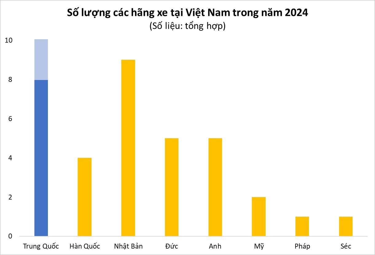 Lượng thương hiệu ô tô Trung Quốc vào Việt Nam sắp vượt Nhật, Hàn, châu Âu - Có hãng vừa vào đã mở trăm đại lý, chờ đứng top thị phần- Ảnh 2.