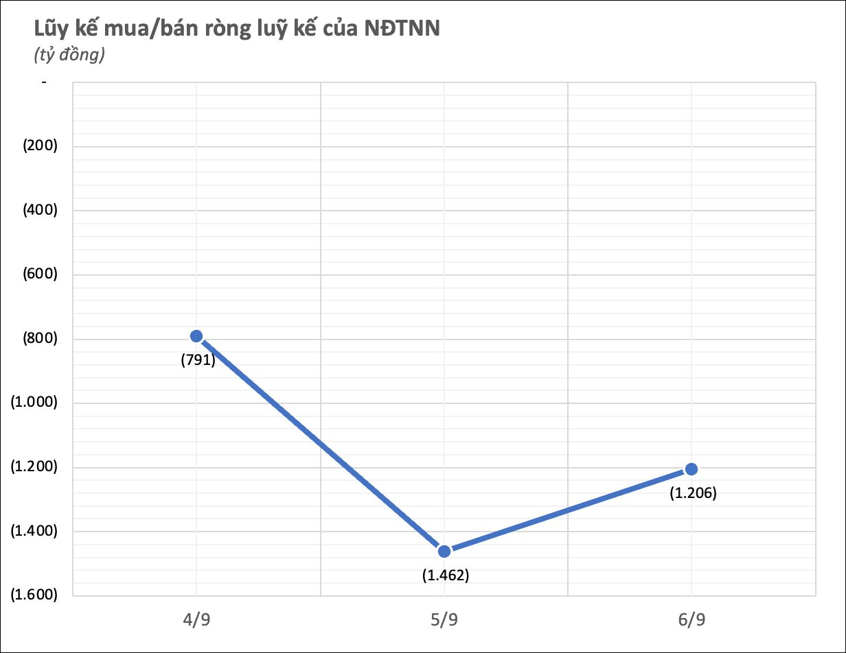 Khối ngoại mở đầu tháng 9 với tuần bán ròng nghìn tỷ, "xả" mạnh cổ phiếu ngân hàng và thép- Ảnh 1.