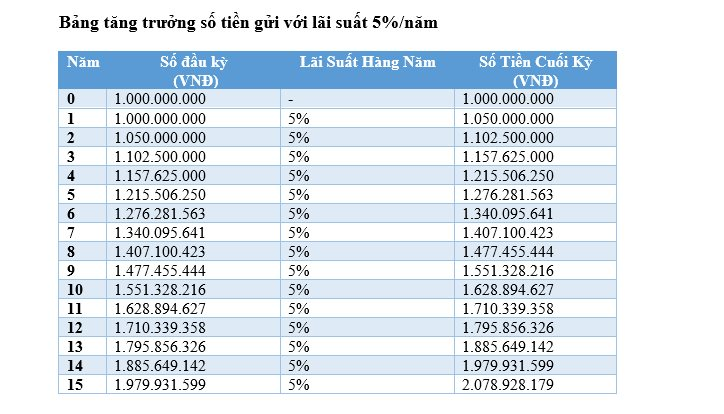 Có 1 tỷ đồng, gửi tiết kiệm ngân hàng với lãi kép thì mất bao lâu để x2 số tiền?- Ảnh 2.