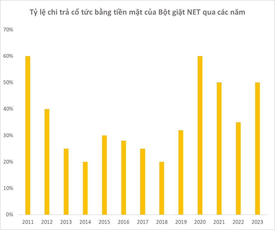 Hãng bột giặt thành viên của Masan có tuổi đời gần 60 năm mạnh tay trả cổ tức tiền mặt tỷ lệ cao "chót vót" sau năm lãi khủng- Ảnh 1.