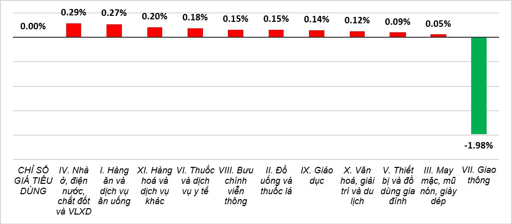 CPI tháng 8 ổn định, duy nhất một nhóm hàng hóa ghi nhận giảm so với tháng trước- Ảnh 2.