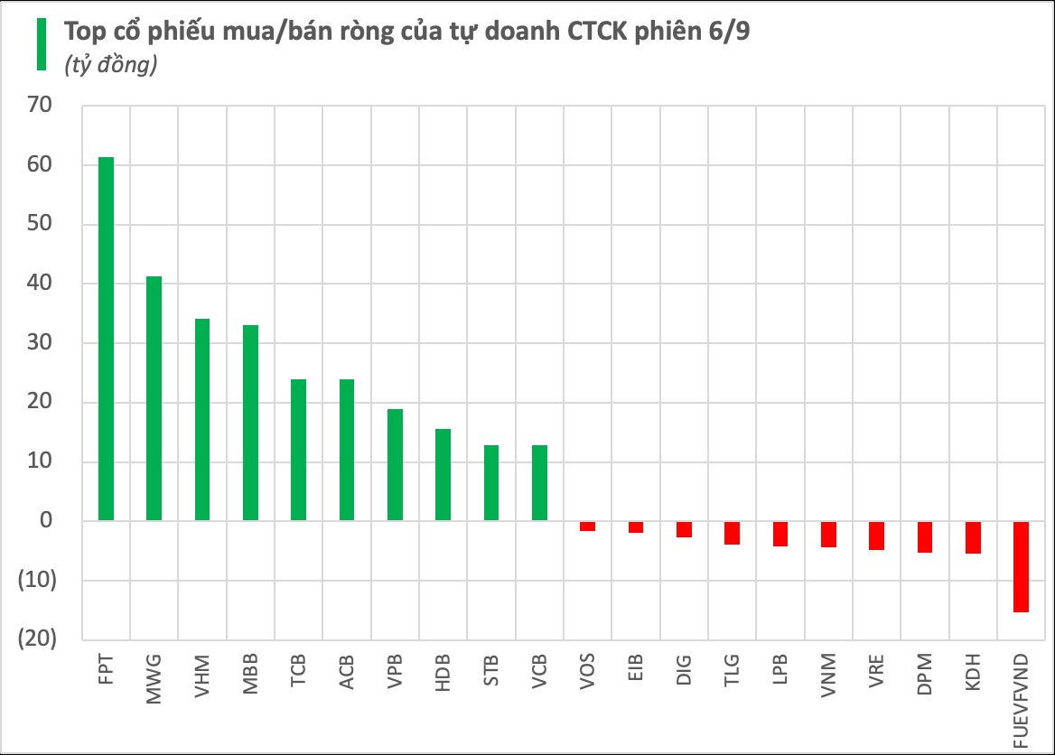 Một cổ phiếu công nghệ được tự doanh CTCK "gom" mạnh trong phiên cuối tuần- Ảnh 1.