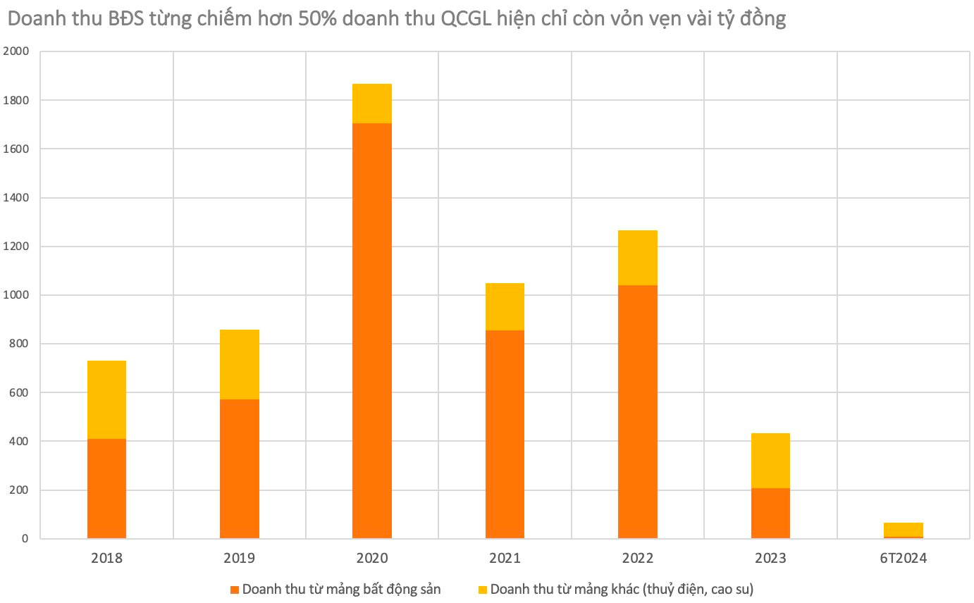 Mảng thuỷ điện và cao su đang đóng góp hơn 90% doanh thu nhưng sẽ phải bán đi để trả nợ 2.882 tỷ cho Vạn Thịnh Phát, Quốc Cường Gia Lai sẽ còn lại gì?- Ảnh 1.