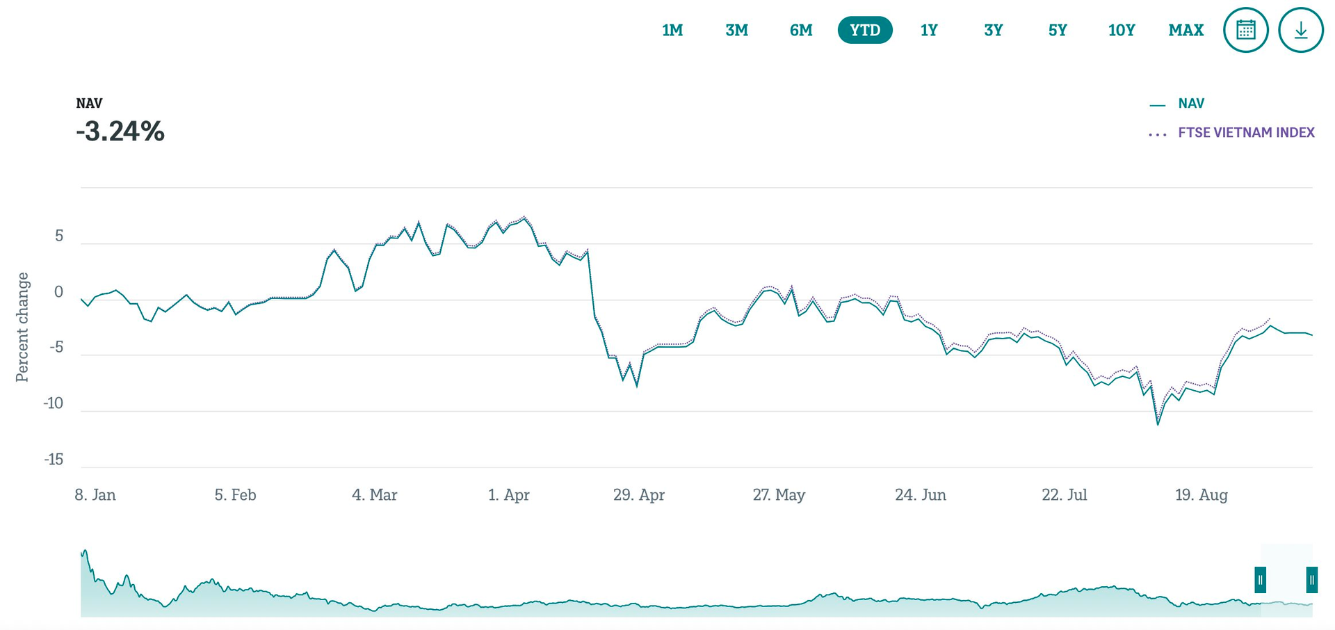 Hai cổ phiếu "họ" FPT cùng 1 mã bất động sản chính thức chính thức lọt rổ FTSE Vietnam ETF trong kỳ cơ cấu tháng 9- Ảnh 2.