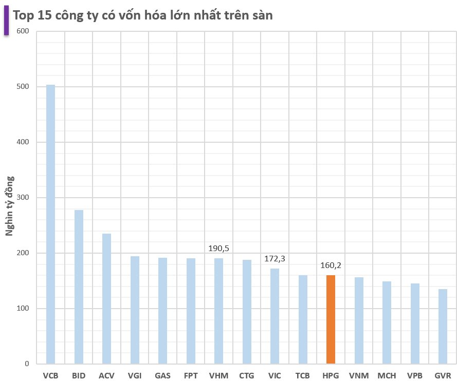 Hòa Phát rời top 10 công ty lớn nhất sàn chứng khoán, Vingroup quay lại nhờ vốn hóa tăng gần 15.000 tỷ trong một tháng- Ảnh 2.