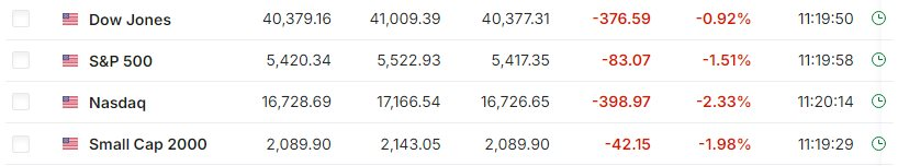 S&P 500 giảm 1%, hướng tới tuần tồi tệ nhất trong hơn 1 năm qua- Ảnh 2.