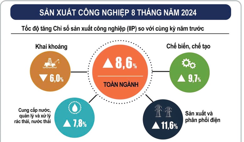 Sản xuất công nghiệp tăng trưởng ở 61 địa phương trên cả nước- Ảnh 1.