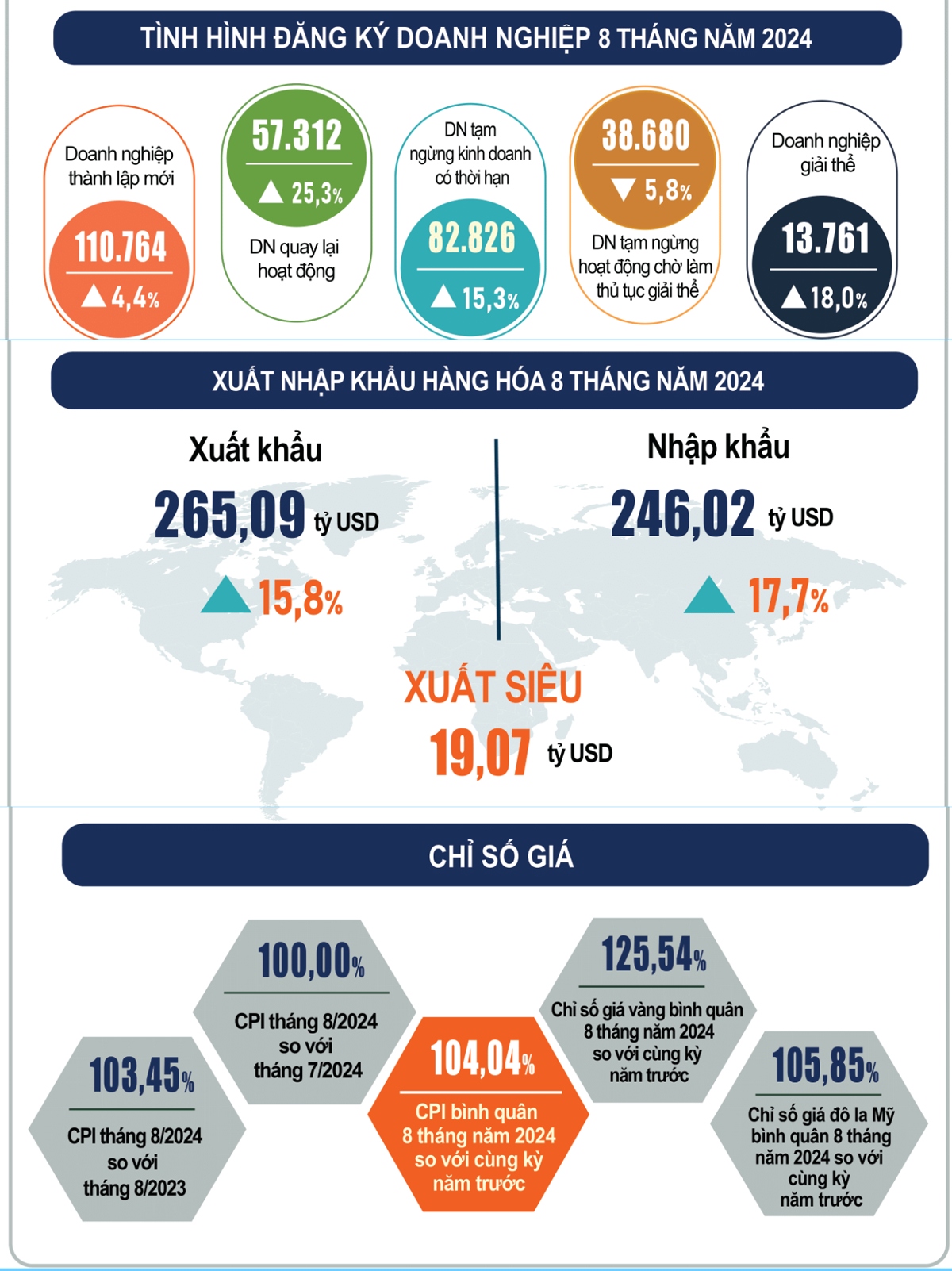 Điểm nhấn trên bức tranh kinh tế Việt Nam 8 tháng đầu năm 2024- Ảnh 2.