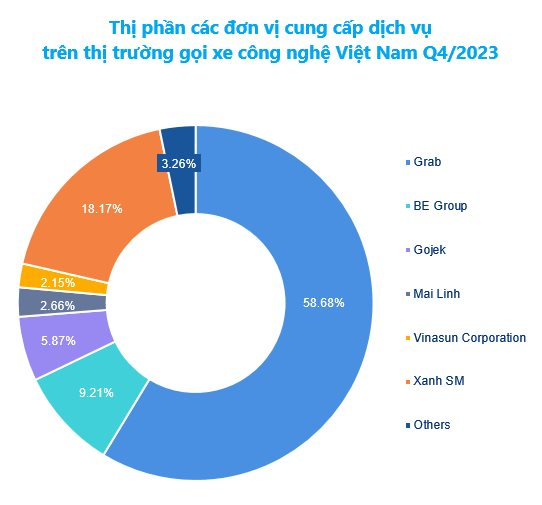 CEO Xanh SM tiết lộ những chỉ số ‘phát triển như Thánh Gióng’ và bí mật vận hành siêu tốc của tân binh gọi xe công nghệ- Ảnh 5.