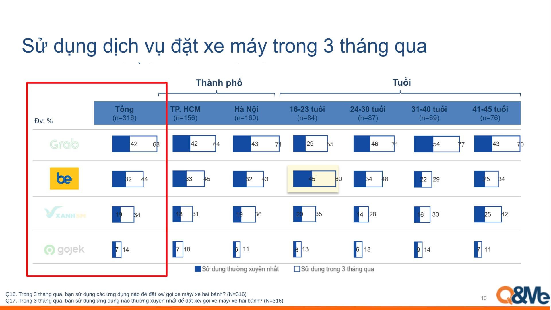 Grab mất dần miếng bánh tại Việt Nam: Be và Xanh SM đã chiếm 51% thị phần, riêng Be 'được lòng' GenZ với tỷ lệ ‘nổ cuốc’ thường xuyên 43%- Ảnh 3.