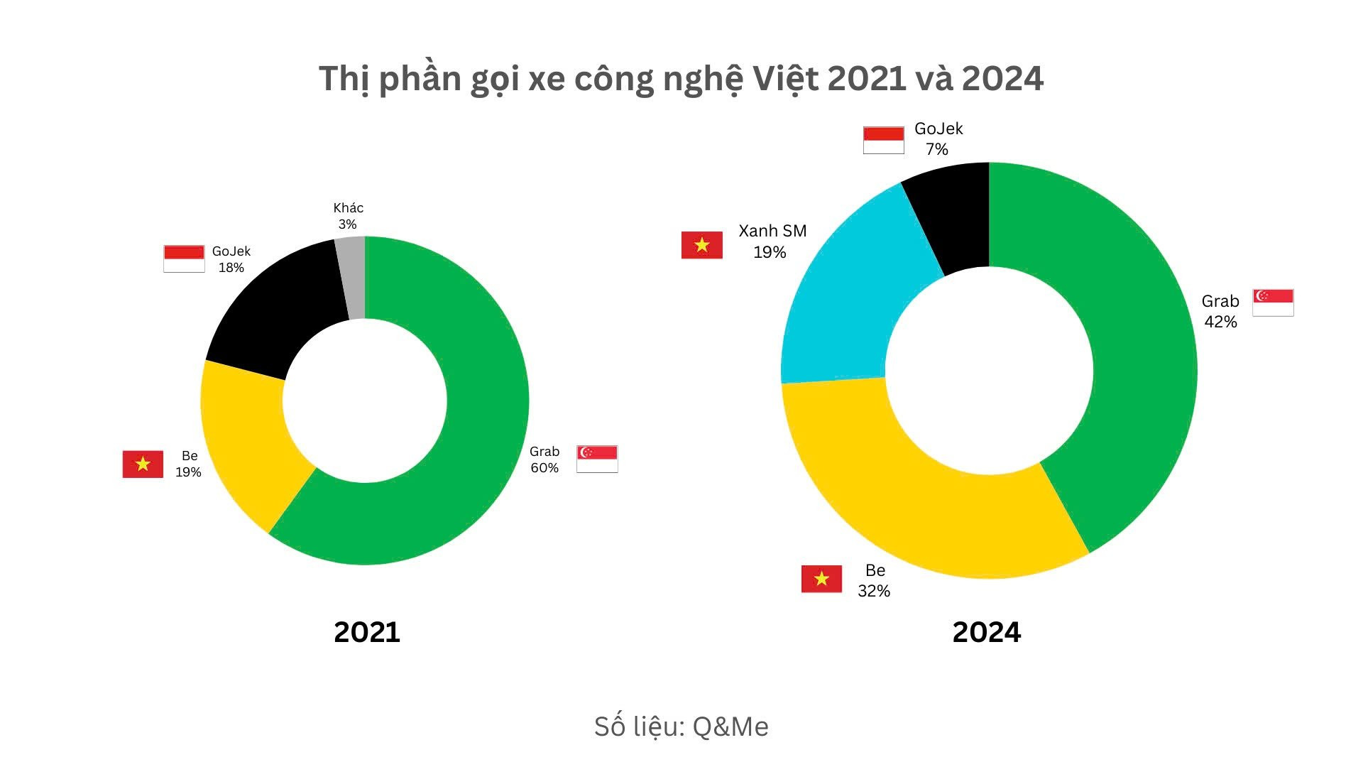 Grab mất dần miếng bánh tại Việt Nam: Be và Xanh SM đã chiếm 51% thị phần, riêng Be 'được lòng' GenZ với tỷ lệ ‘nổ cuốc’ thường xuyên 43%- Ảnh 2.