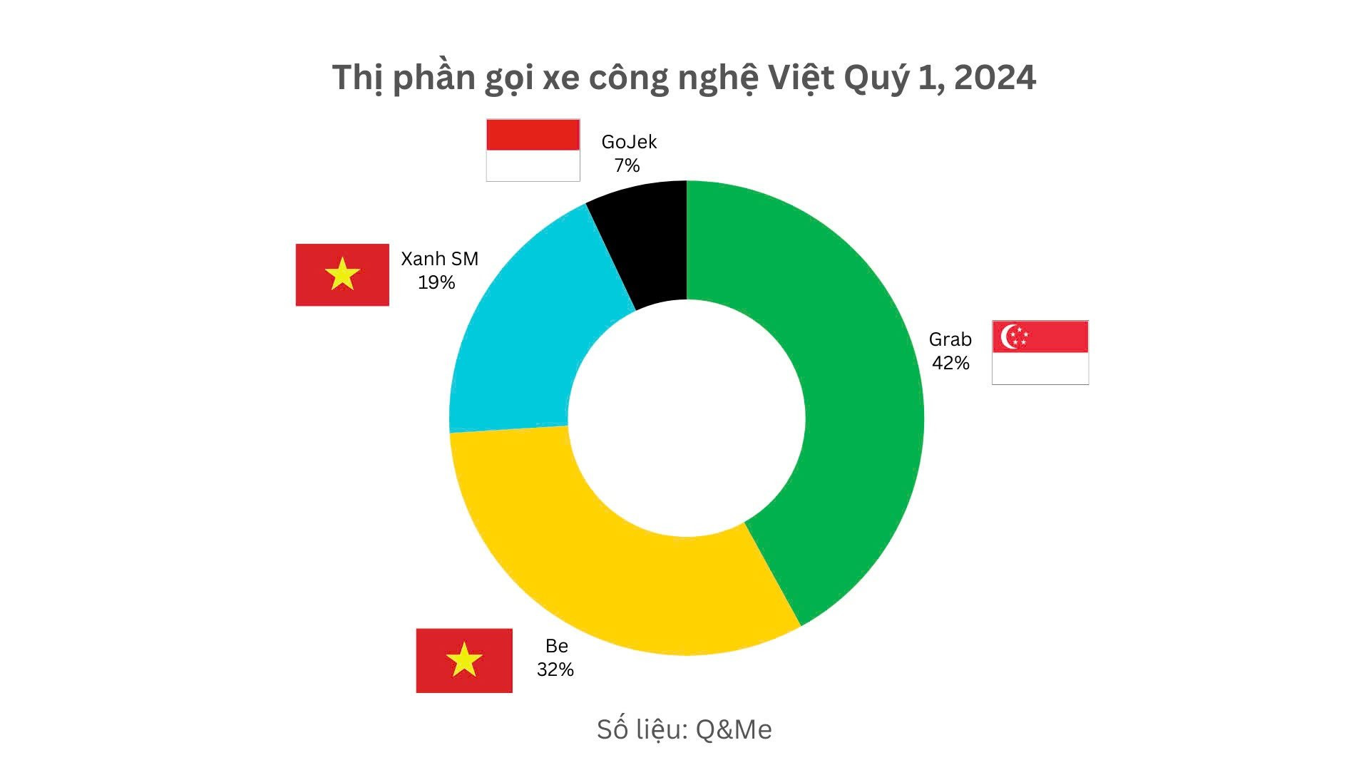 Grab mất dần miếng bánh tại Việt Nam: Be và Xanh SM đã chiếm 51% thị phần, riêng Be 'được lòng' GenZ với tỷ lệ ‘nổ cuốc’ thường xuyên 43%- Ảnh 1.