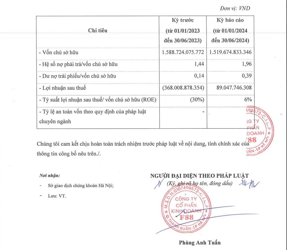 F88 bão lãi 89 tỷ đồng trong nửa đầu năm 2024, nợ trái phiếu tăng mạnh- Ảnh 1.