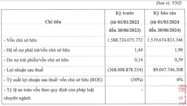 F88 có lãi trở lại, 250 tỷ đồng trái phiếu đáo hạn vào cuối năm- Ảnh 1.