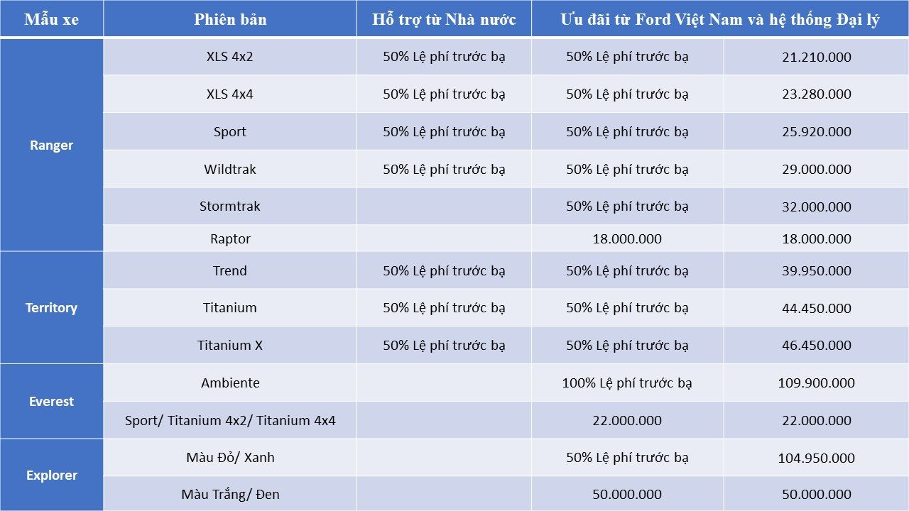 Đến lượt Ford 'chơi lớn', ưu đãi 50-100% lệ phí cho loạt xe hot Ranger, Everest... cao nhất gần 110 triệu đồng- Ảnh 2.