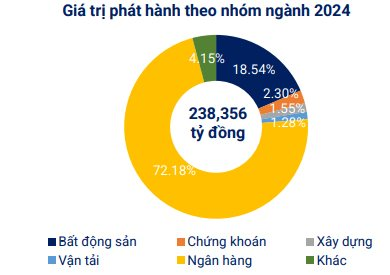 Gần 5.000 tỷ đồng trái phiếu chảy về nhóm công ty bất động sản trong tháng 8/2024- Ảnh 1.