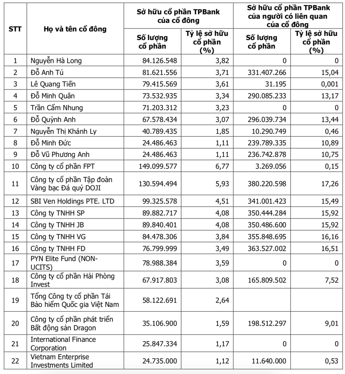 Những cổ đông sở hữu trên 1% vốn tại TPBank- Ảnh 1.