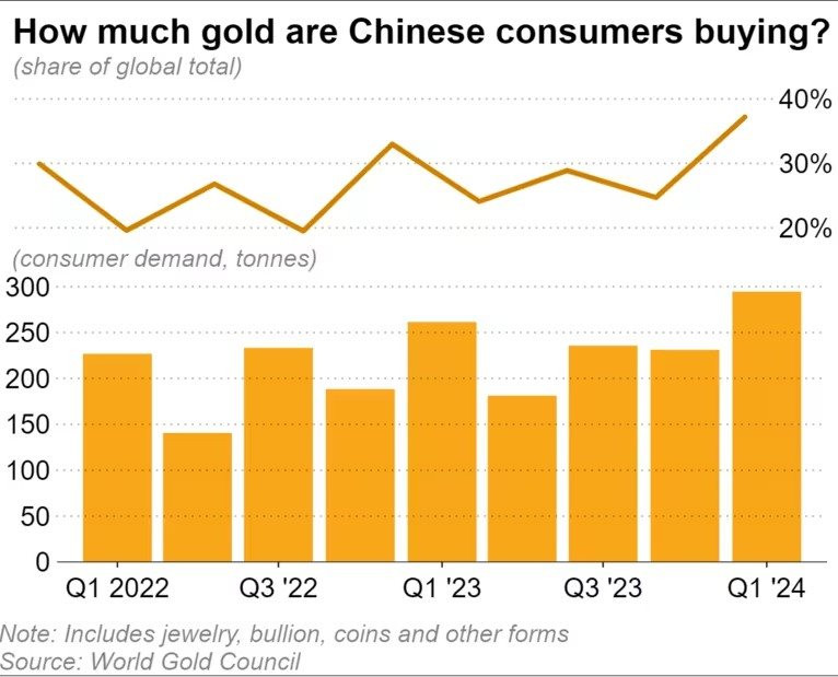 Kẻ khóc người cười trên thị trường vàng Trung Quốc khi người dân mua đến 294,6 tấn vàng, chiếm 37% toàn cầu- Ảnh 1.