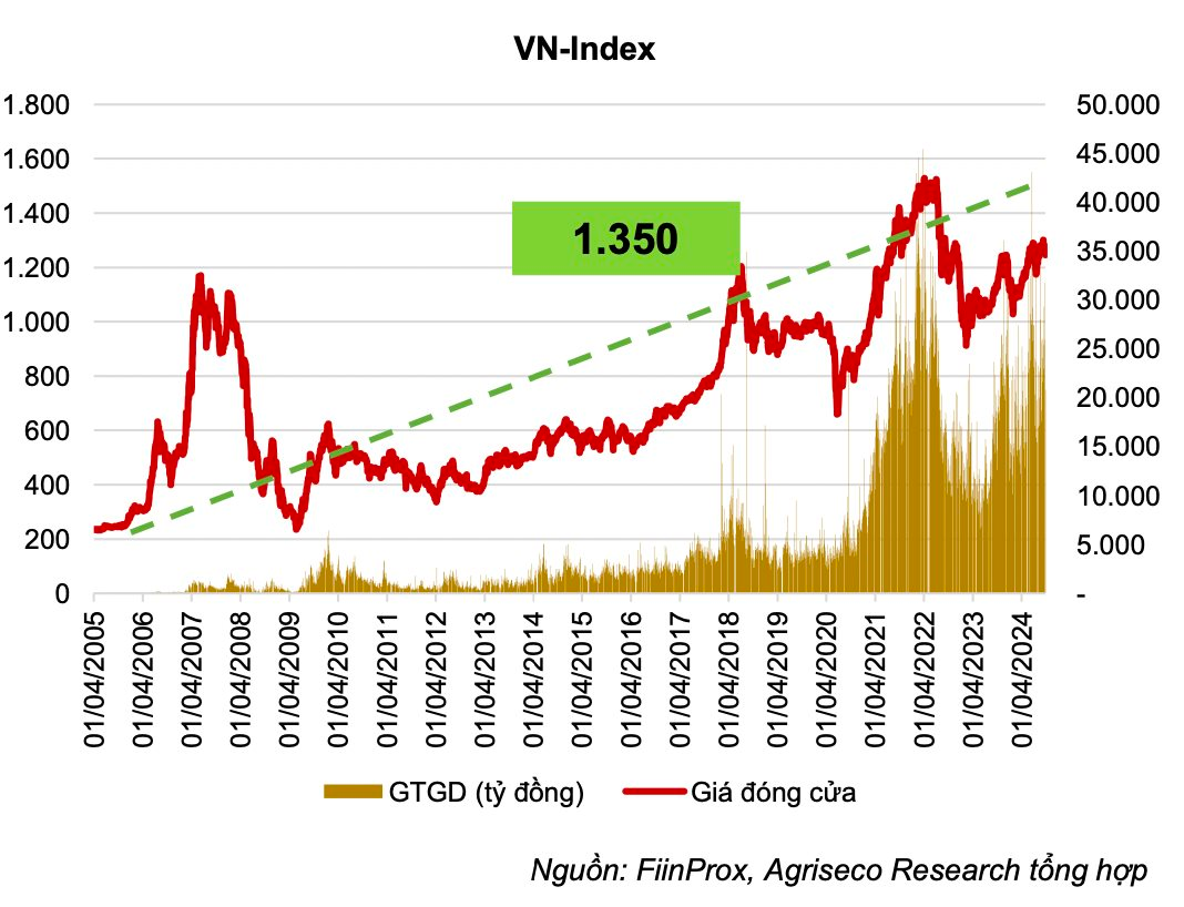 Chứng khoán chuẩn bị bước vào pha tăng mới, VN-Index có thể cán mốc 1.350 điểm vào cuối năm 2024- Ảnh 4.