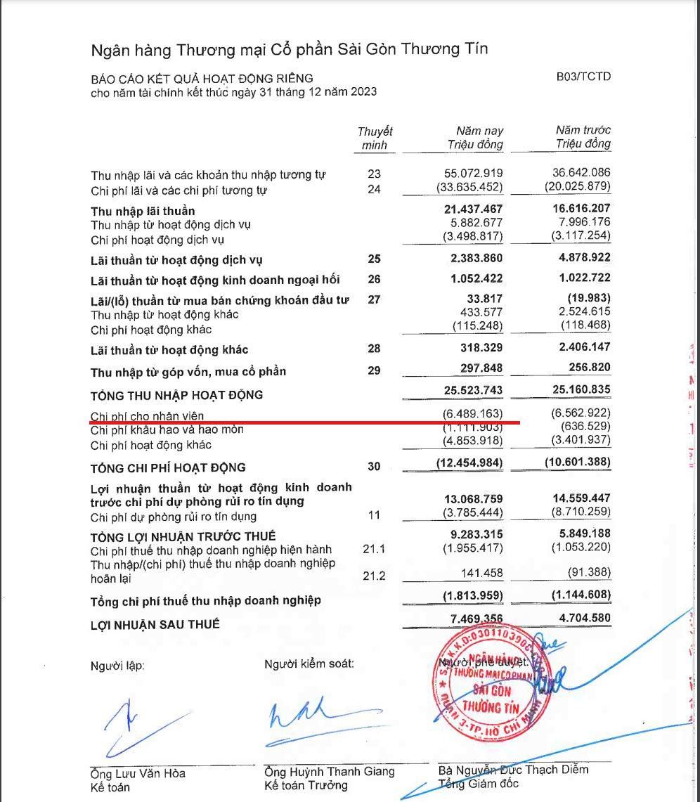 Chủ tịch thu nhập cao nhất ngành ngân hàng, vậy nhân viên Sacombank nhận thù lao bao nhiêu trong năm 2023?- Ảnh 3.