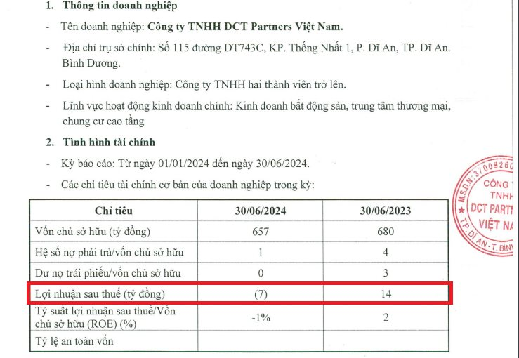 Chủ đầu tư Charm Diamond sạch nợ trái phiếu, báo lỗ 7 tỷ đồng nửa đầu năm- Ảnh 2.