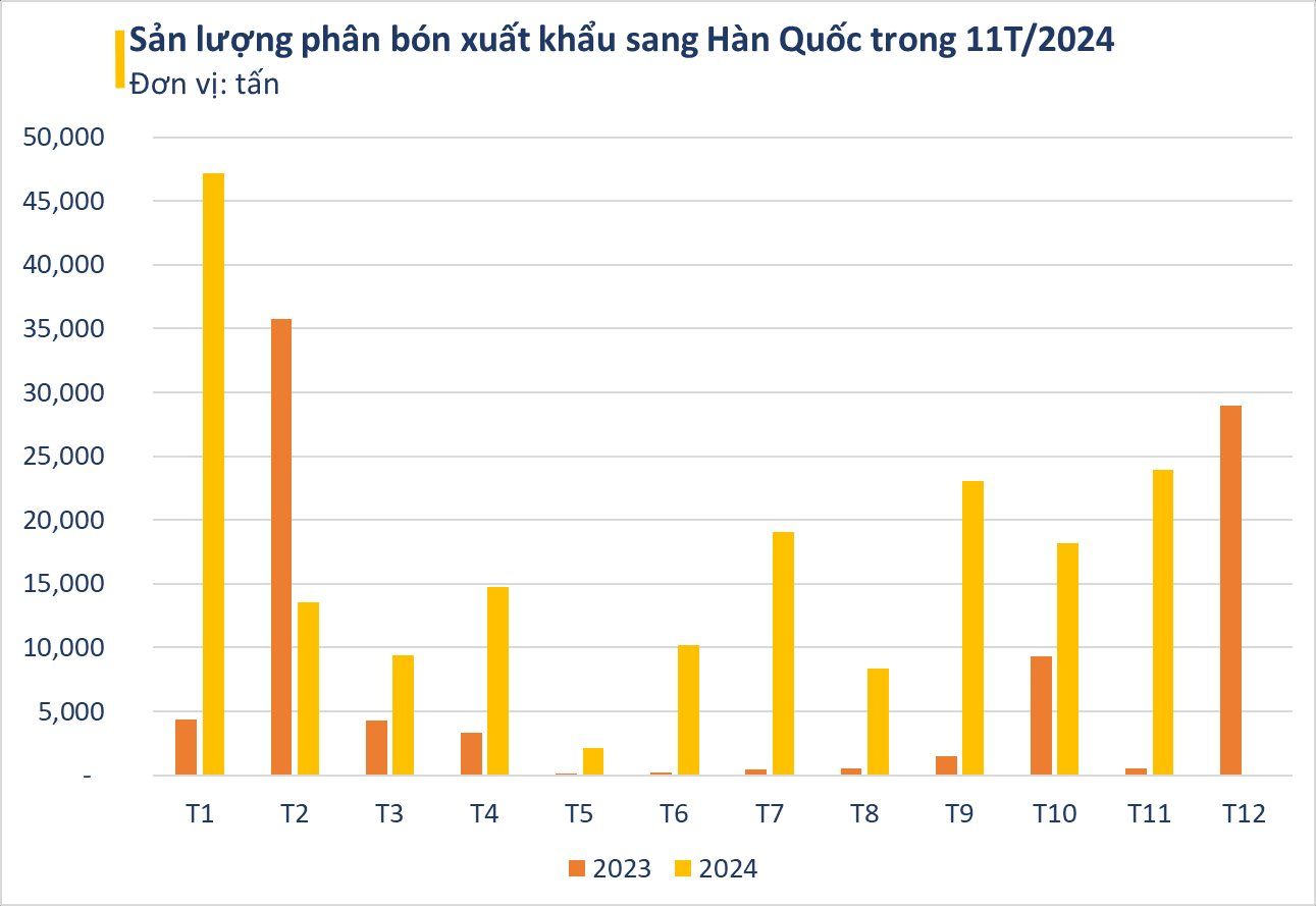 Hàng trăm nghìn tấn báu vật từ Việt Nam liên tục đổ bộ Hàn Quốc: xuất khẩu tăng hơn 200%, Trung Quốc hạn chế khiến cả thế giới khan hàng- Ảnh 3.