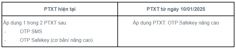 Một ngân hàng lớn thông báo: Từ hôm nay 10/1 dừng xác thực OTP SMS, đã đăng ký sinh trắc học vẫn bị ngừng thanh toán trực tuyến thẻ nội địa nếu chưa thực hiện điều sau- Ảnh 1.