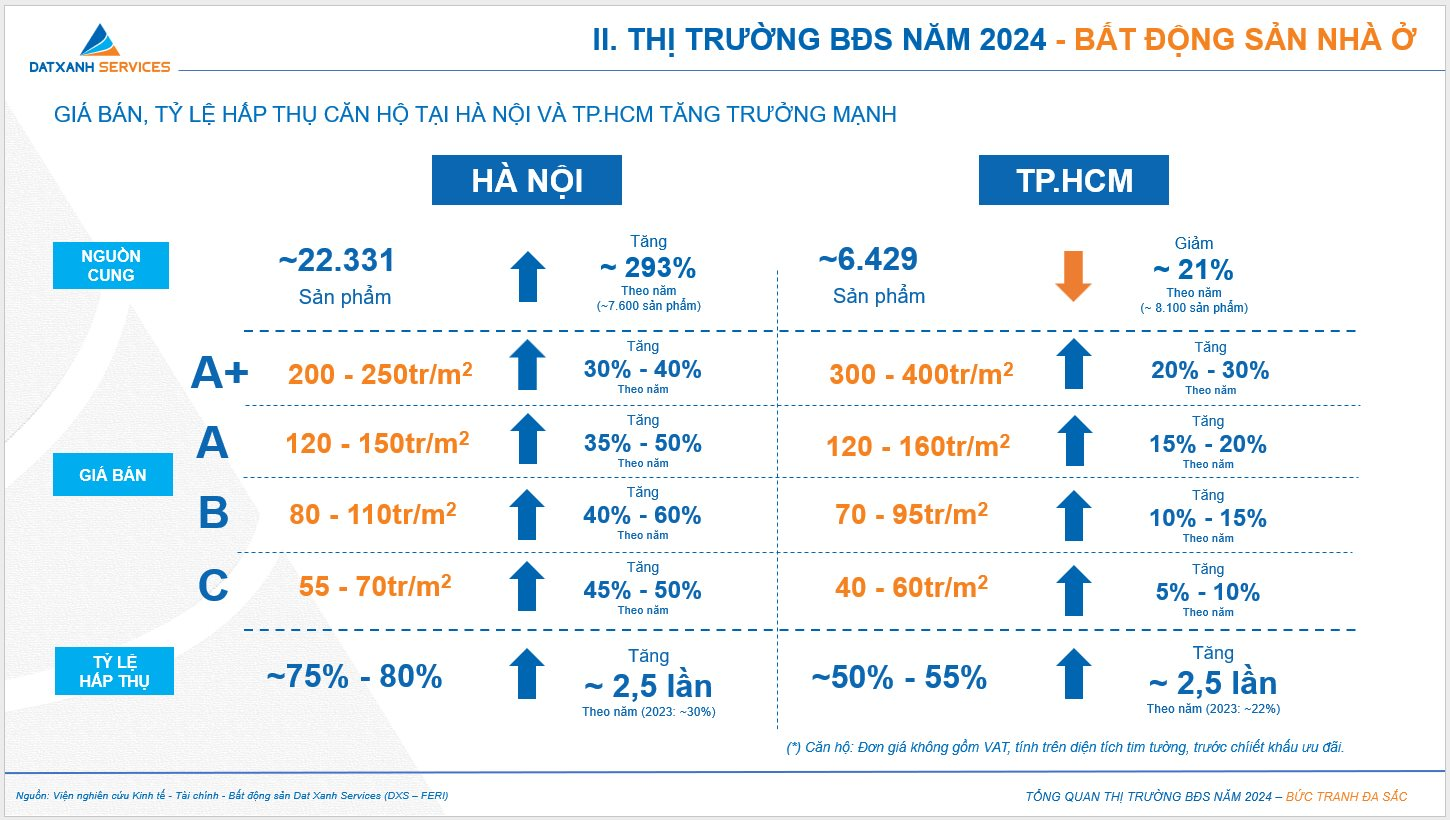 Giá bán, tỷ lệ hấp thụ căn hộ tại Hà Nội và TP.HCM tăng trưởng mạnh trong năm 2024- Ảnh 2.