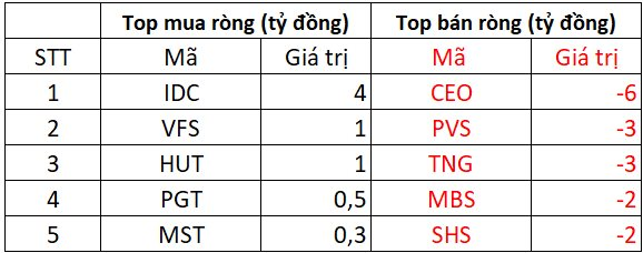 Phiên 10/1: Khối ngoại tiếp đà bán ròng, cổ phiếu nào bị "xả" mạnh nhất?- Ảnh 2.