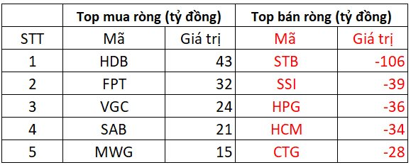 Phiên 10/1: Khối ngoại tiếp đà bán ròng, cổ phiếu nào bị "xả" mạnh nhất?- Ảnh 1.