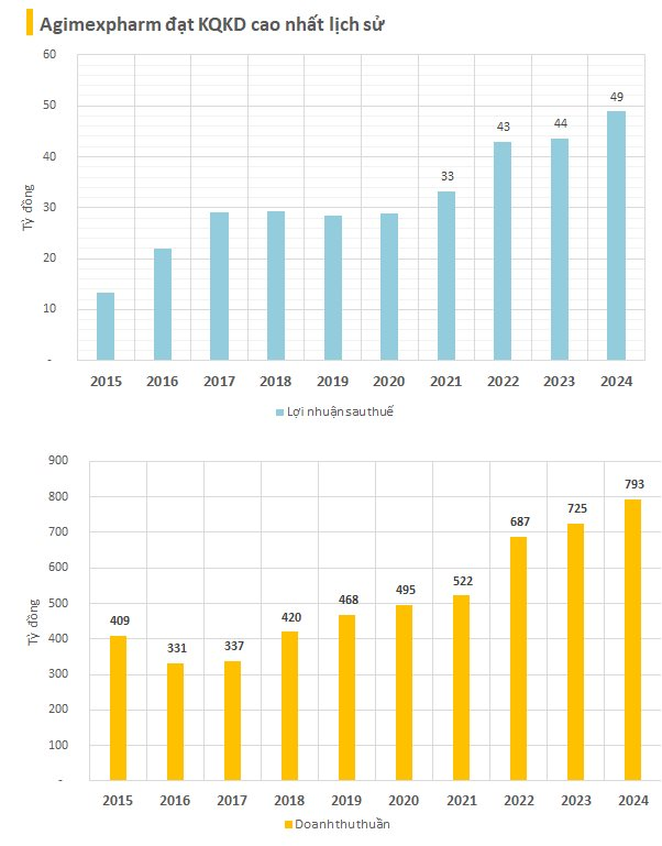 Doanh nghiệp đầu tiên công bố BCTC quý 4/2024: Lợi nhuận tăng gần 50%- Ảnh 1.