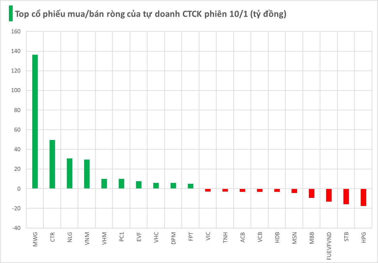 Một cổ phiếu bán lẻ được tự doanh CTCK "gom" mạnh trong phiên cuối tuần- Ảnh 1.