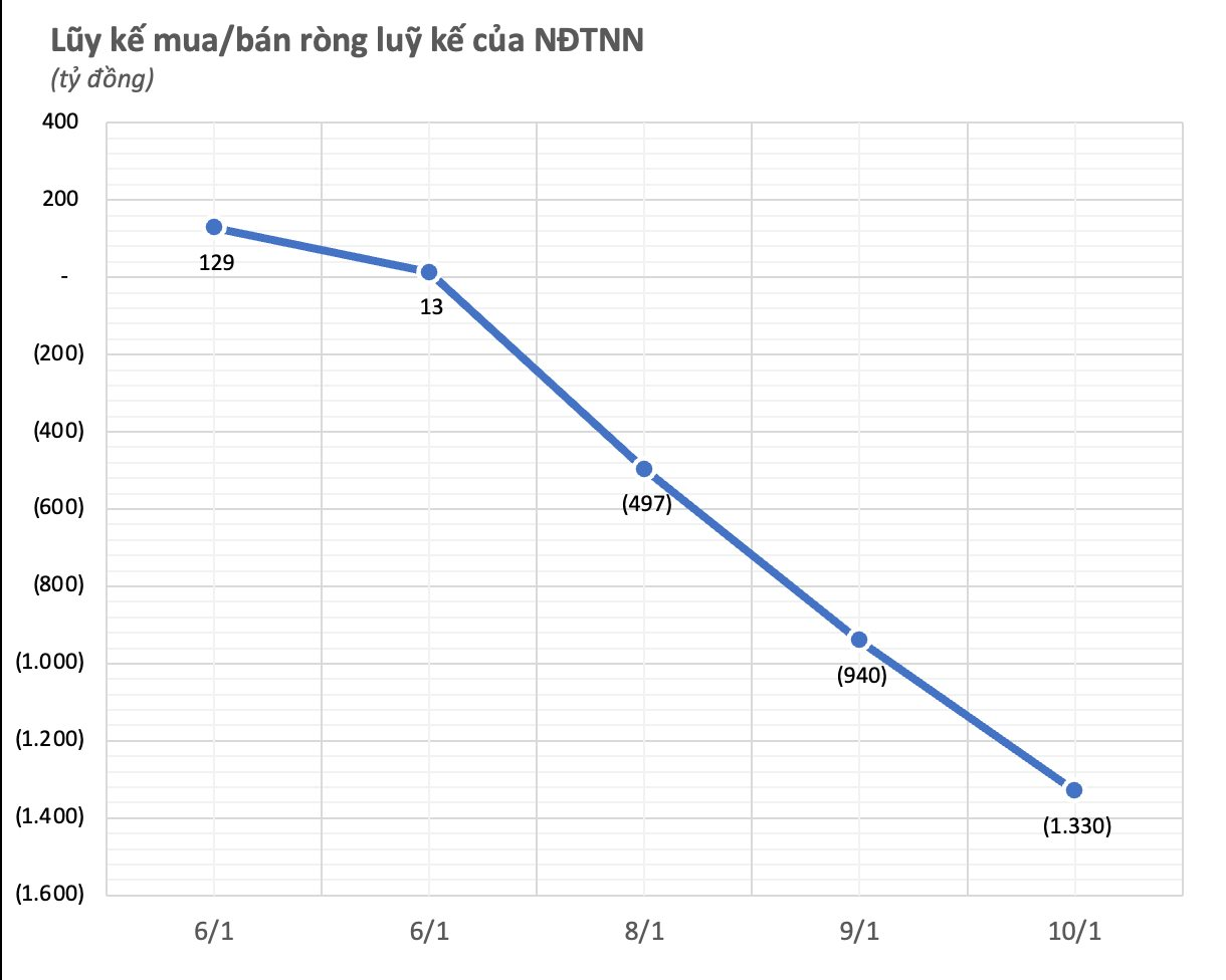 Một mã chứng khoán bất ngờ bị khối ngoại "xả" hàng mạnh trong tuần bán ròng nghìn tỷ 6-10/1- Ảnh 1.