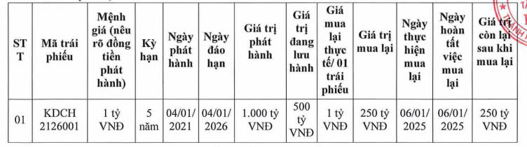 Tập đoàn Kido chi 250 tỷ đồng mua lại trái phiếu trước hạn- Ảnh 1.