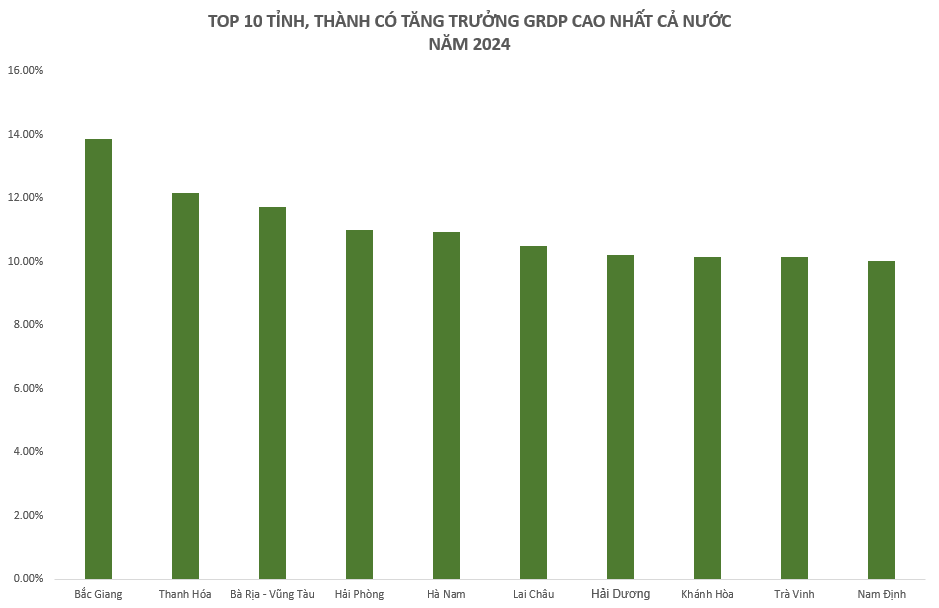 Từ nhóm bét bảng, một tỉnh nghèo 'vươn mình' lọt top 10 địa phương tăng trưởng GRDP cao nhất Việt Nam năm 2024, nhảy vọt hơn 50 bậc- Ảnh 1.