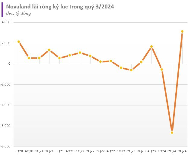 Cổ phiếu Novaland 'thủng đáy', lần đầu về dưới mệnh giá- Ảnh 3.
