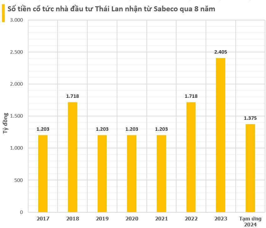 Từng chi gần 5 tỷ USD để thâu tóm Sabeco, tỷ phú Thái Lan đã nhận lại gần 500 triệu USD tiền cổ tức sau 8 năm- Ảnh 1.