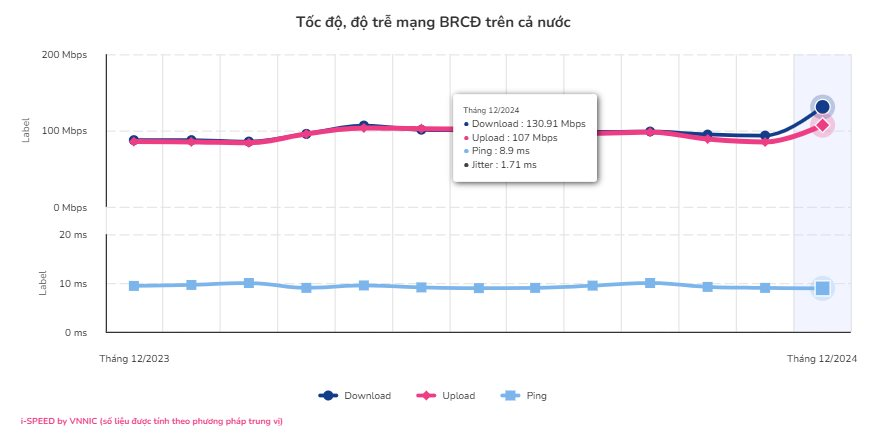 Công bố tốc độ mạng băng rộng cố định của FPT Telecom, Vinaphone, CMC Telecom, Viettel...- Ảnh 2.