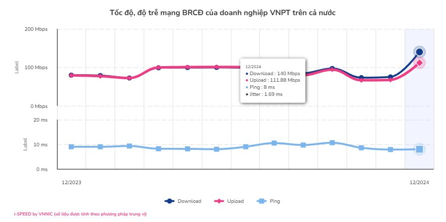 Công bố tốc độ mạng băng rộng cố định của FPT Telecom, Vinaphone, CMC Telecom, Viettel...- Ảnh 3.