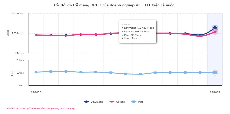 Công bố tốc độ mạng băng rộng cố định của FPT Telecom, Vinaphone, CMC Telecom, Viettel...- Ảnh 4.