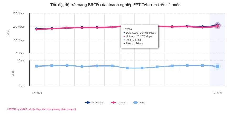 Công bố tốc độ mạng băng rộng cố định của FPT Telecom, Vinaphone, CMC Telecom, Viettel...- Ảnh 5.