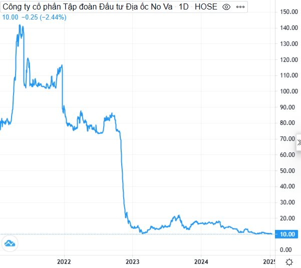 Cổ phiếu Novaland 'thủng đáy', lần đầu về dưới mệnh giá- Ảnh 1.