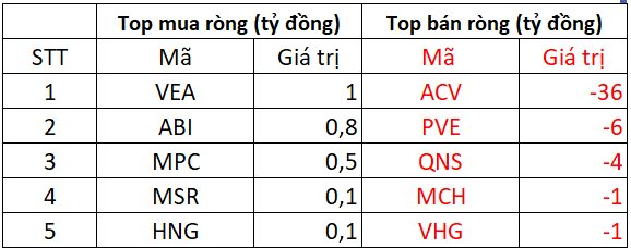 Phiên 10/1: Khối ngoại tiếp đà bán ròng, cổ phiếu nào bị "xả" mạnh nhất?- Ảnh 3.