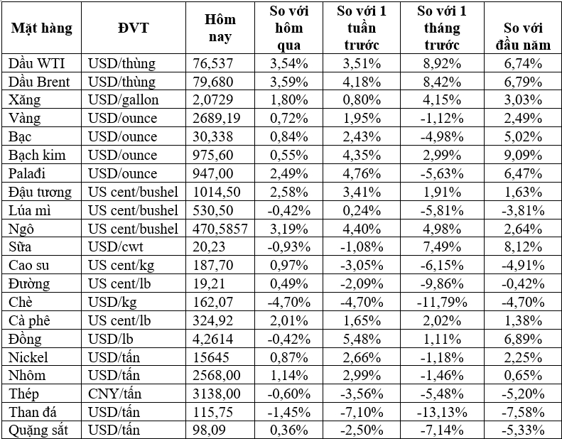 Thị trường ngày 11/01: Giá dầu tăng hơn 3%, vàng, quặng sắt, cao su đồng loạt tăng- Ảnh 2.