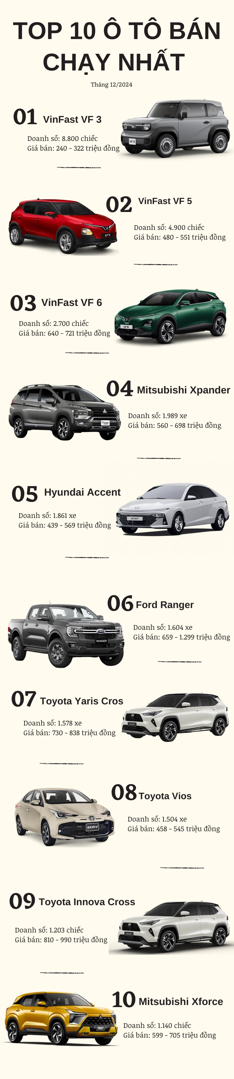 Top 10 ô tô bán chạy nhất tháng 12/2024: Bộ 3 VinFast giữ ngôi vương, Innova Cross lập kỷ lục- Ảnh 2.